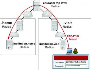 2) Akademik Ağların Bağlantısı: Eduroam nasıl bir işlevsellik sunar?