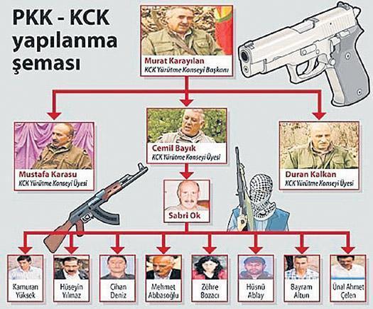 2) ⁤KCK, PKKnın (Kürdistan İşçi ‌Partisi) siyasi ve toplumsal⁢ yapılanmasıdır