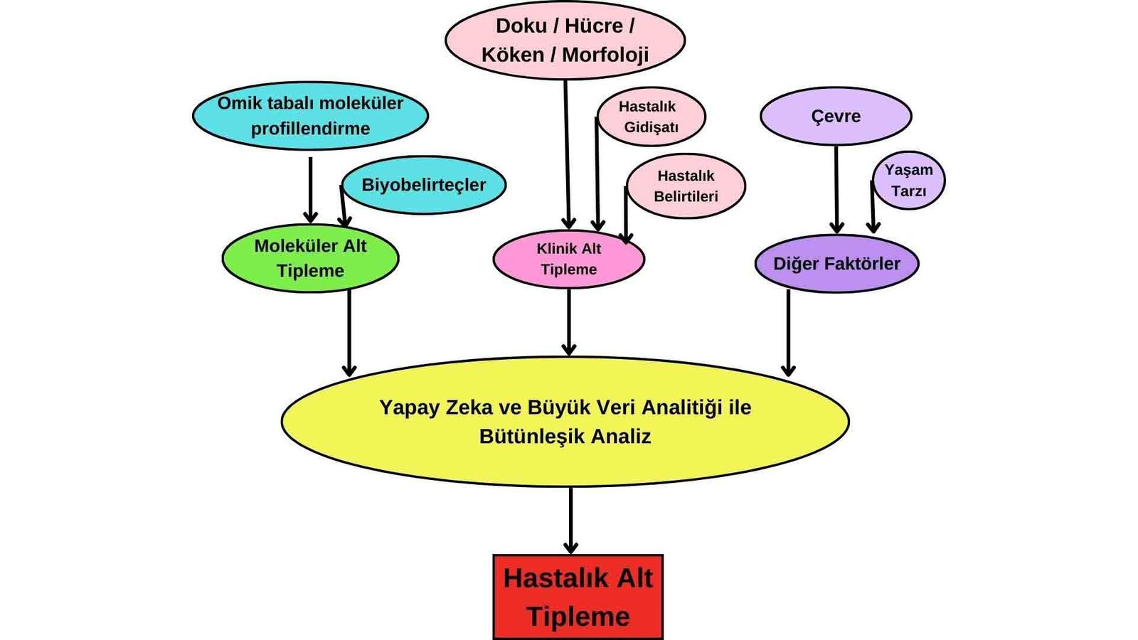 9) Tedaviye Yanıt​ Analizi: Hastaların belirli tedavilere nasıl yanıt vereceğini tahmin etmeye⁣ yardımcı olur