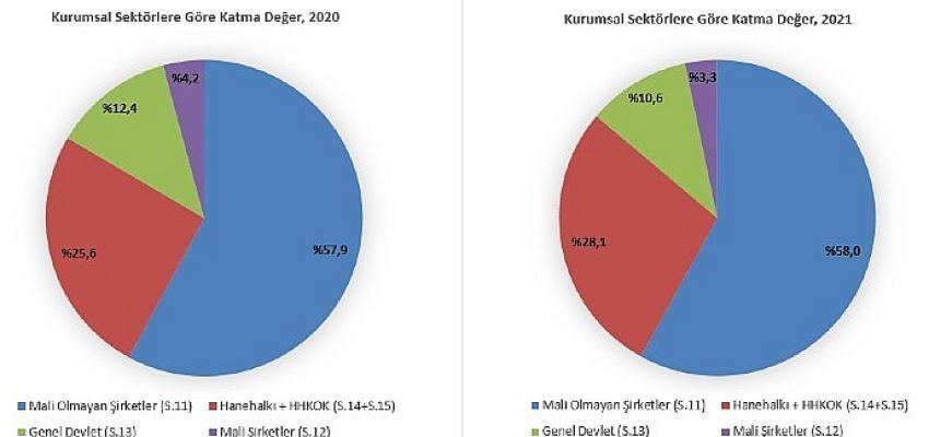 5) GSMH ve kişi Başına‌ Düşen ​Milli gelir İlişkisi