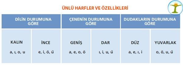 1) Büyük‌ ünlü uyumu,Türkçede ses uyumunu sağlamak⁤ için kullanılan bir kuraldır