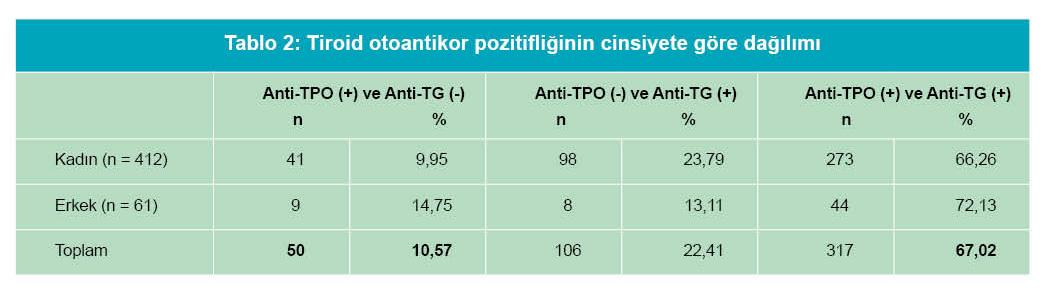 3) Anti tiroglo bulin ⁤antikorlarının hangi hastalıklarda yükseldiği