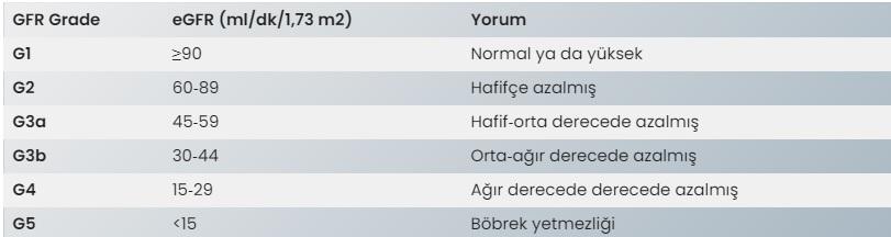 7) GFH⁤ belirlemesi, ⁢Kronik Böbrek Hastalığı (KBH) takibinde önemlidir