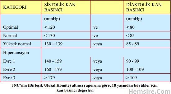 5) Normal‌ tansiyon değeri genellikle ⁣120/80 mmHg olarak kabul edilir