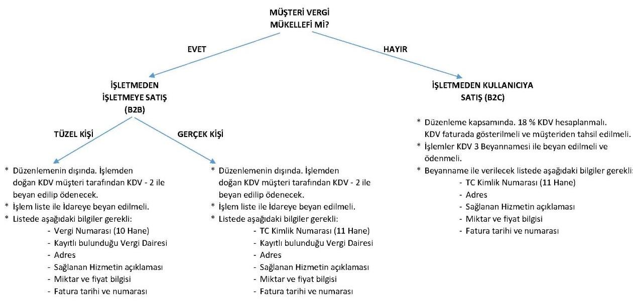 7) KDV mükellefiyeti ve kayıt ​süreci