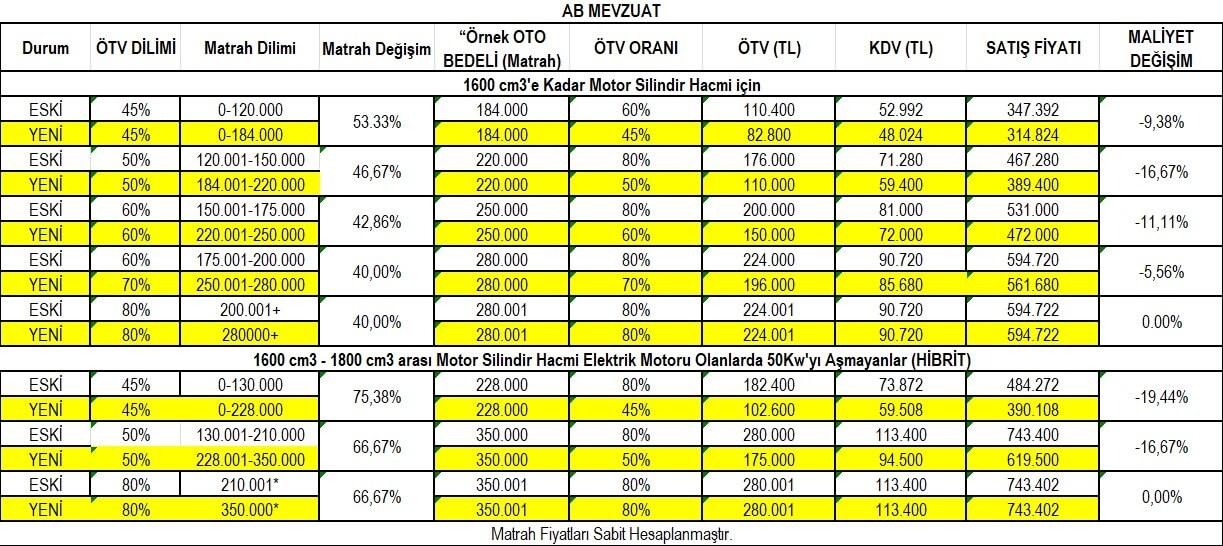 4) ÖTV oranları nasıl belirlenir?