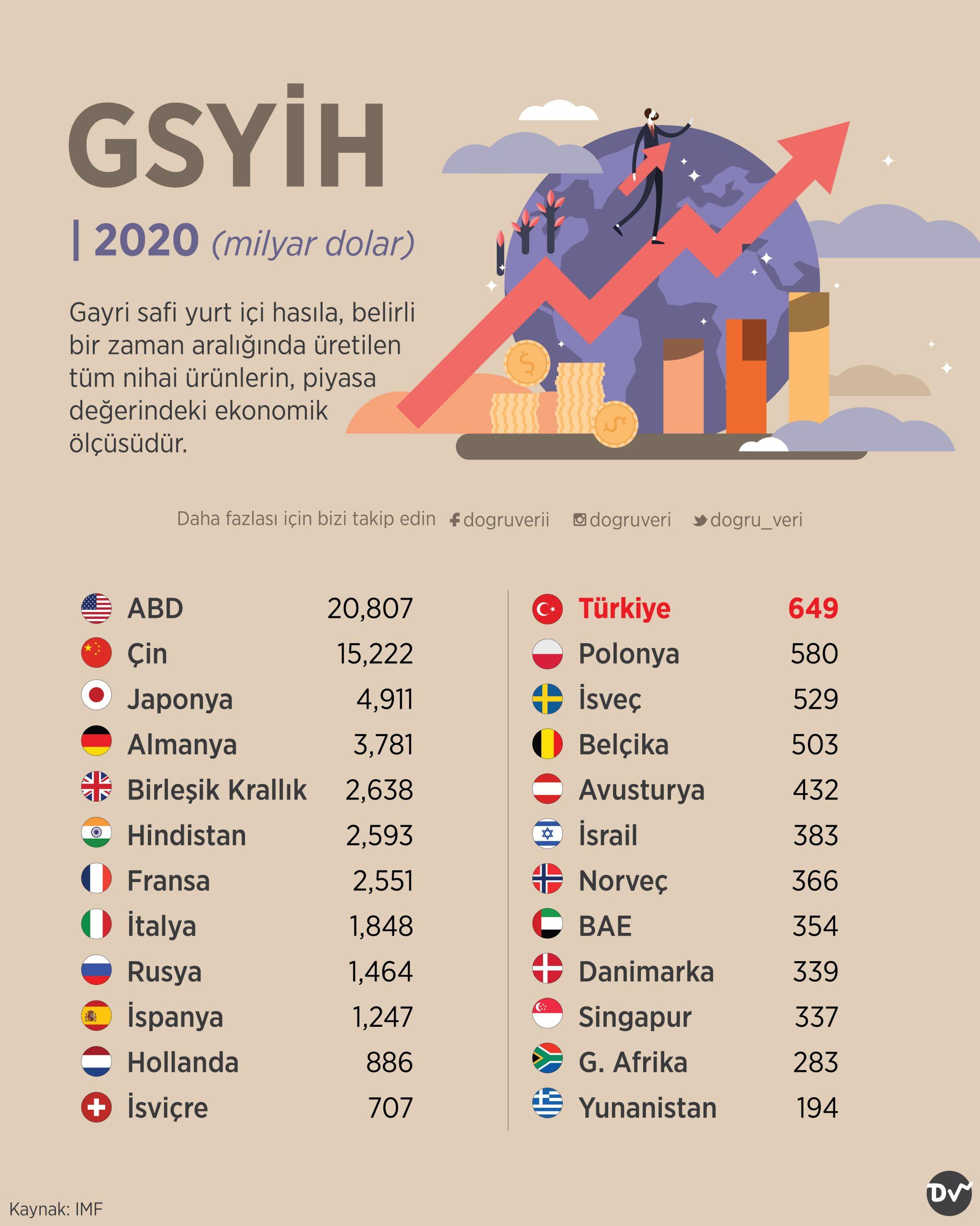 2) GSYİH, bir‌ ülkedeki ekonomik aktivitenin ‍toplam ​değerini ölçer