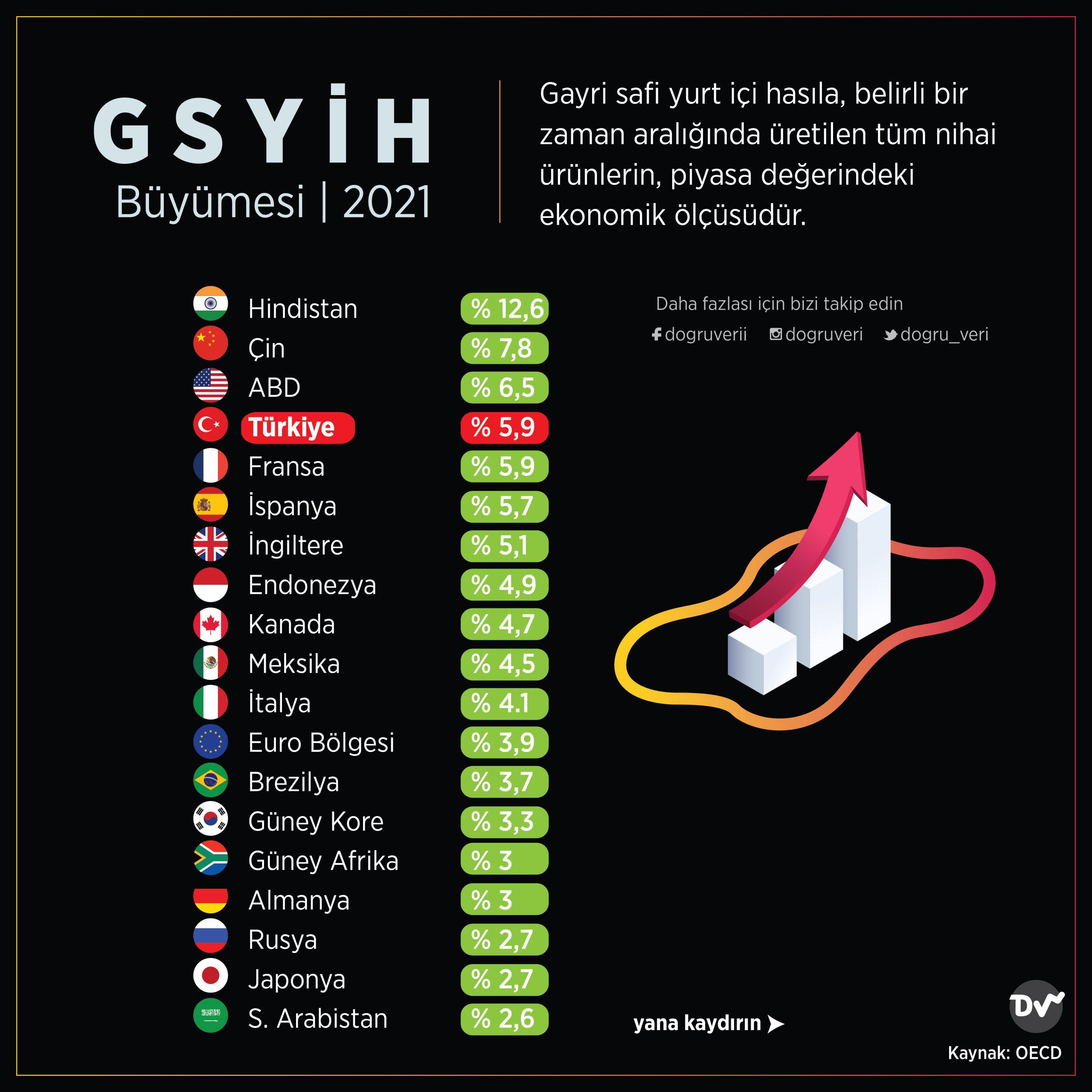 3) GSYİH,bir yıl içinde ​üretilen tüm mal ve hizmetlerin toplamını ifade​ eder