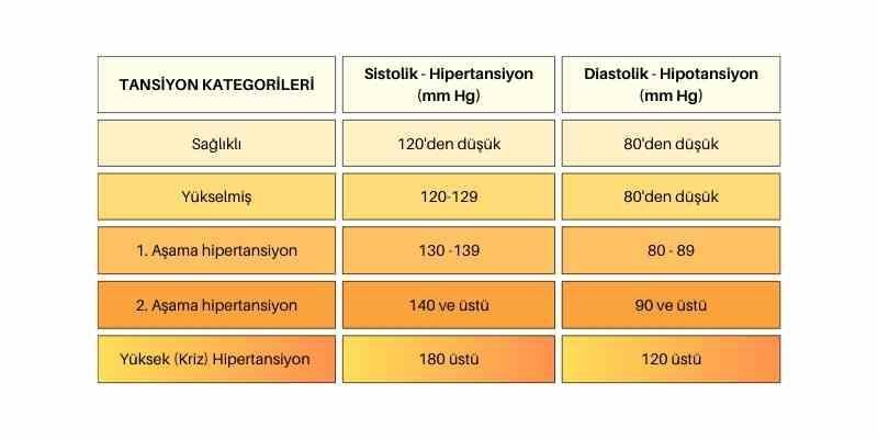 3) Normale göre tansiyon değerleri ⁣120/80 ‍mmHg ⁣olarak kabul edilir