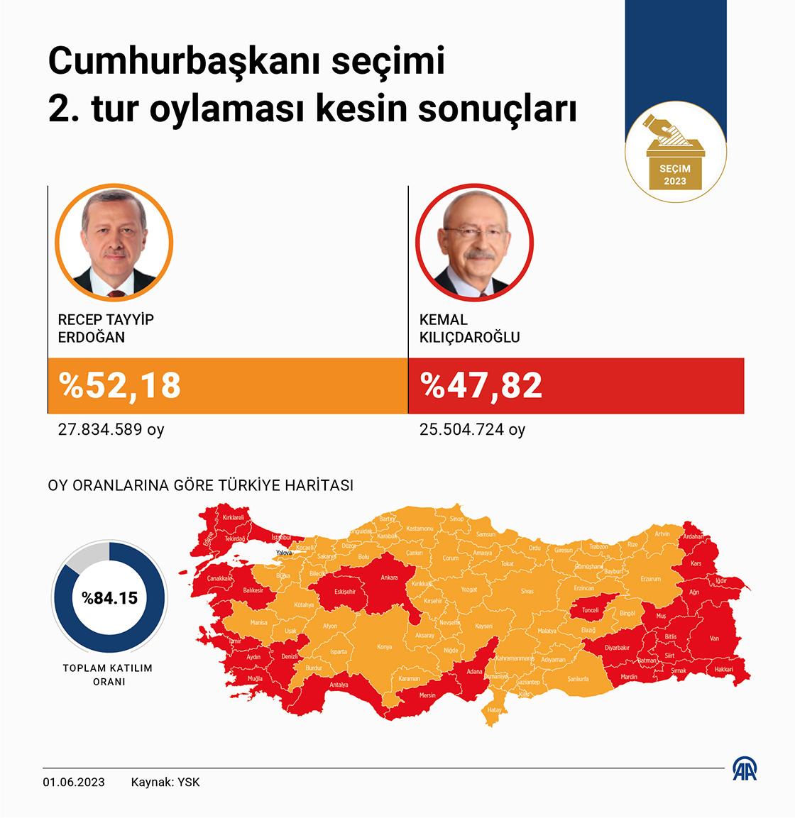 10) 2023: Cumhurbaşkanı Seçimi, Türkiyenin siyasi tarihinde önemli bir dönüm noktası oldu