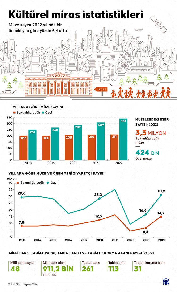 9) Ziyaretçi İstatistikleri: Her⁢ yıl binlerce ‍turisti ağırlamaktadır