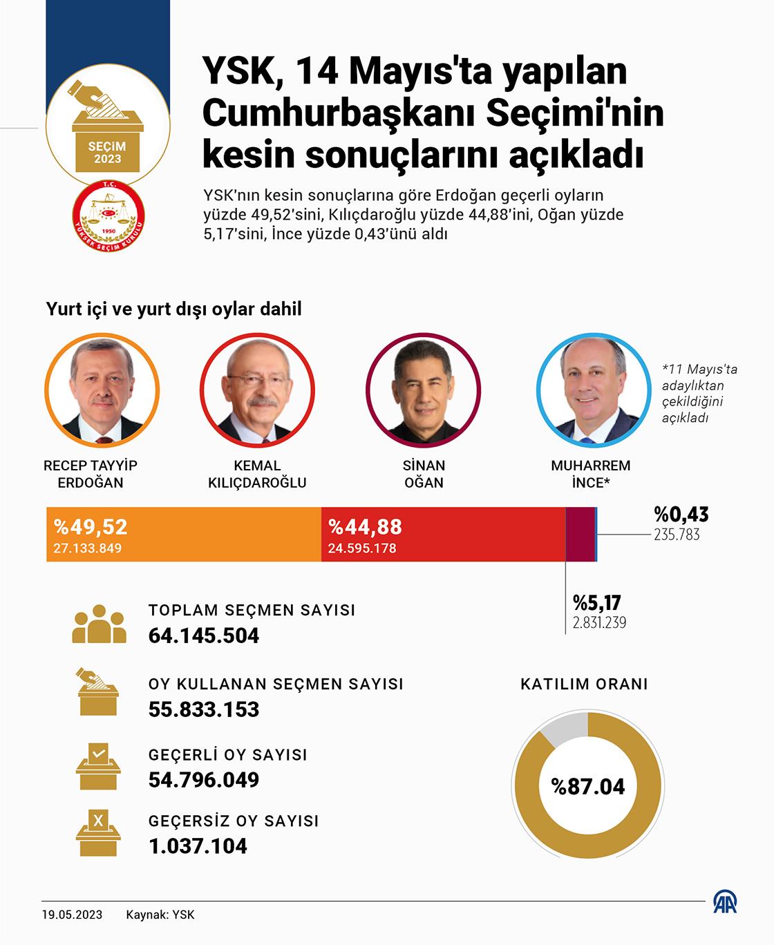 8) 2014: Türkiyede ilk kez halk oylamasıyla ⁣Cumhurbaşkanı seçimi gerçekleştirildi