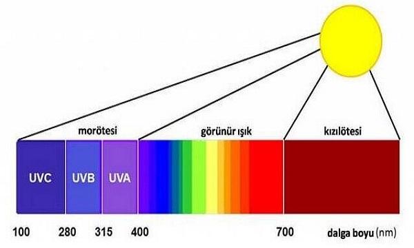 7) UV ışınlarına karşı koruma özelliği