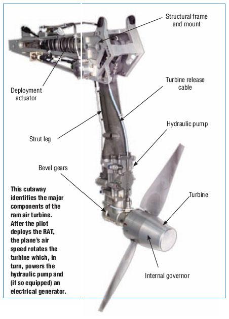 1) Ram Air Turbini, ⁣uçağın acil durumlarda ⁤elektrik üreten bir ‌cihazdır