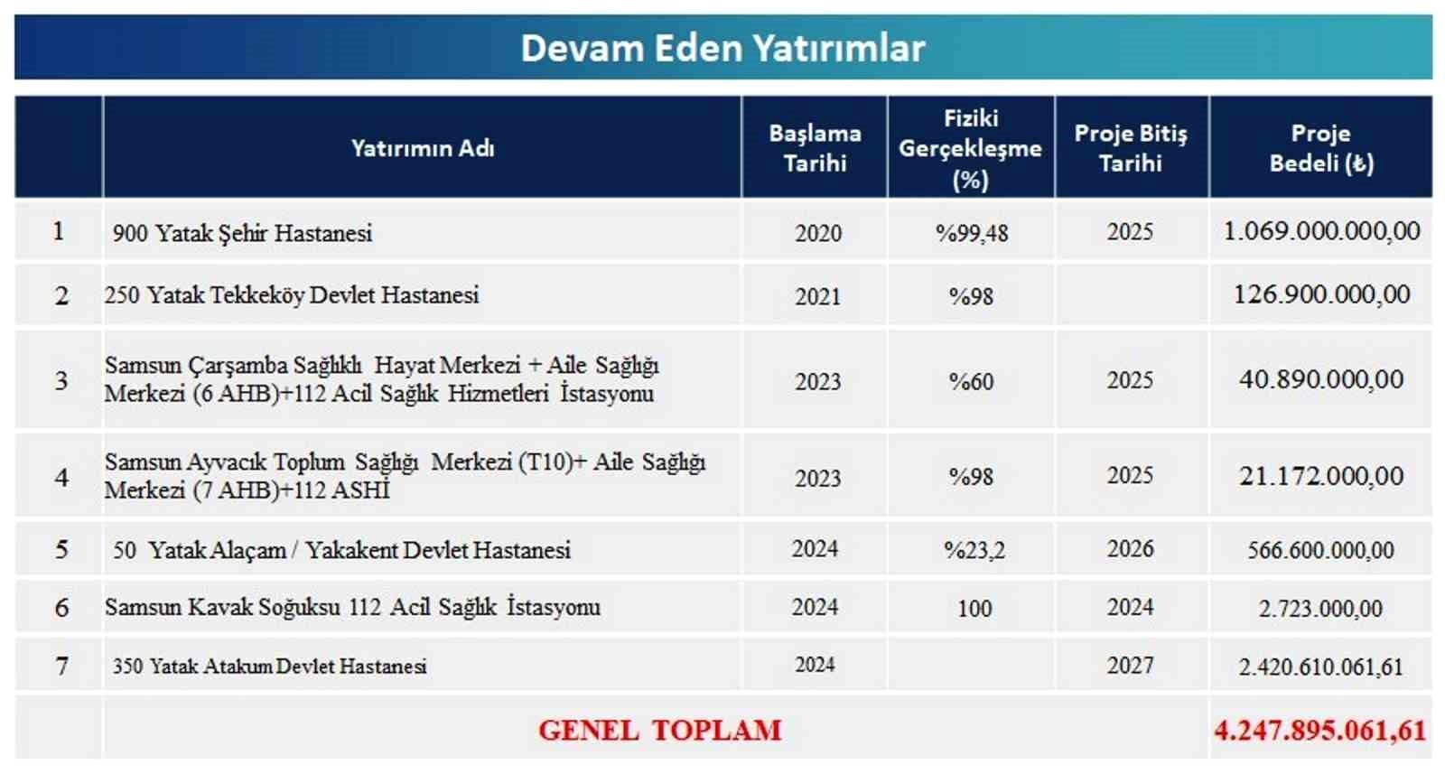 Samsun'un Sağlık Yatırımları: 4 Milyar TL'lik Proje ile Geleceğe Hazırlık