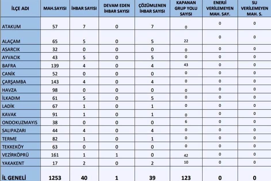 Samsun'da Karla Mücadele ve Ulaşımda Zorluklar