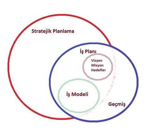İş Dünyasında Stratejik Planlama ve Vizyon Belirlemenin İncelikleri